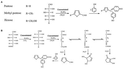 Effects of monosaccharide composition on quantitative analysis of total sugar content by phenol-sulfuric acid method